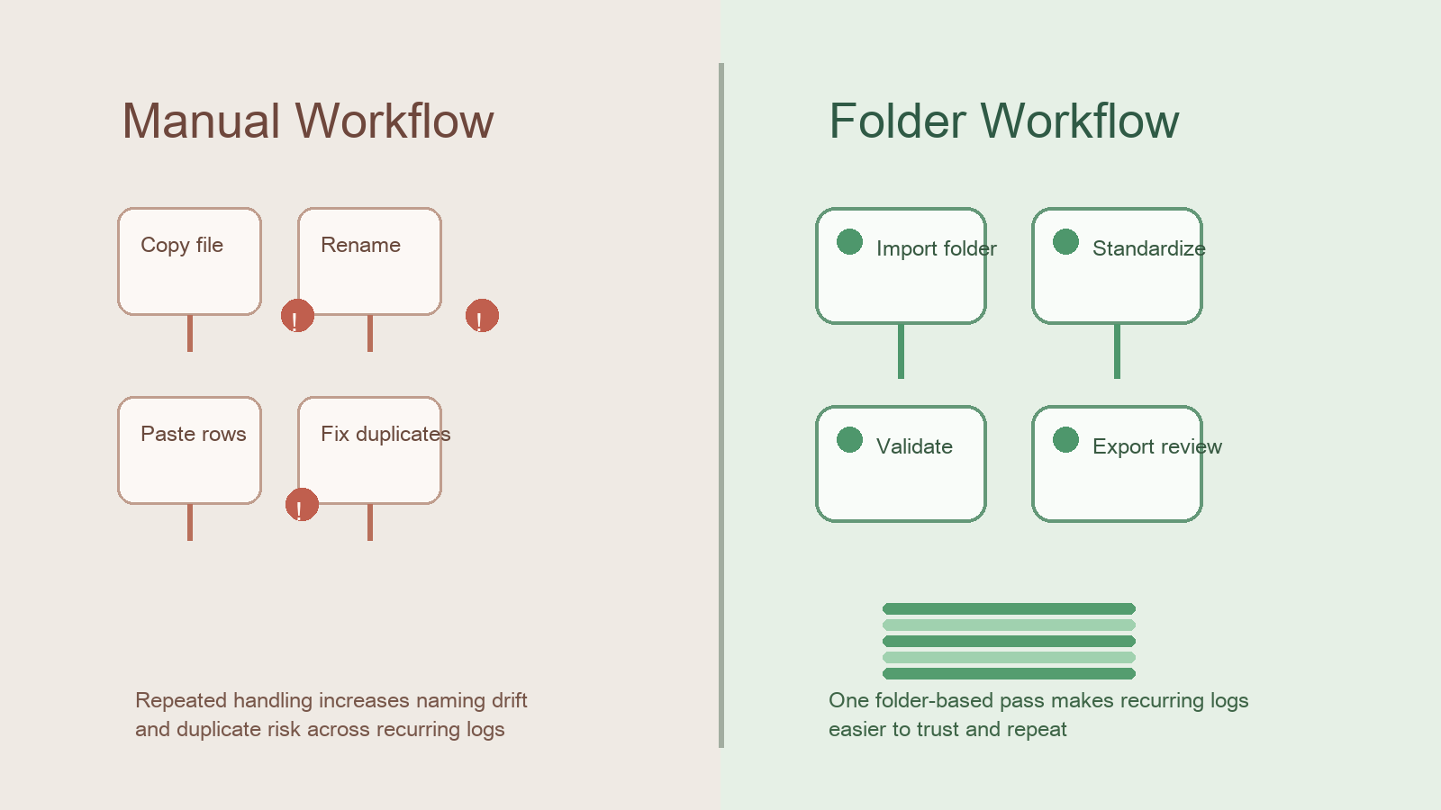 Manual Copy-Paste vs Folder-Based CSV Processing for Recurring Compliance Logs