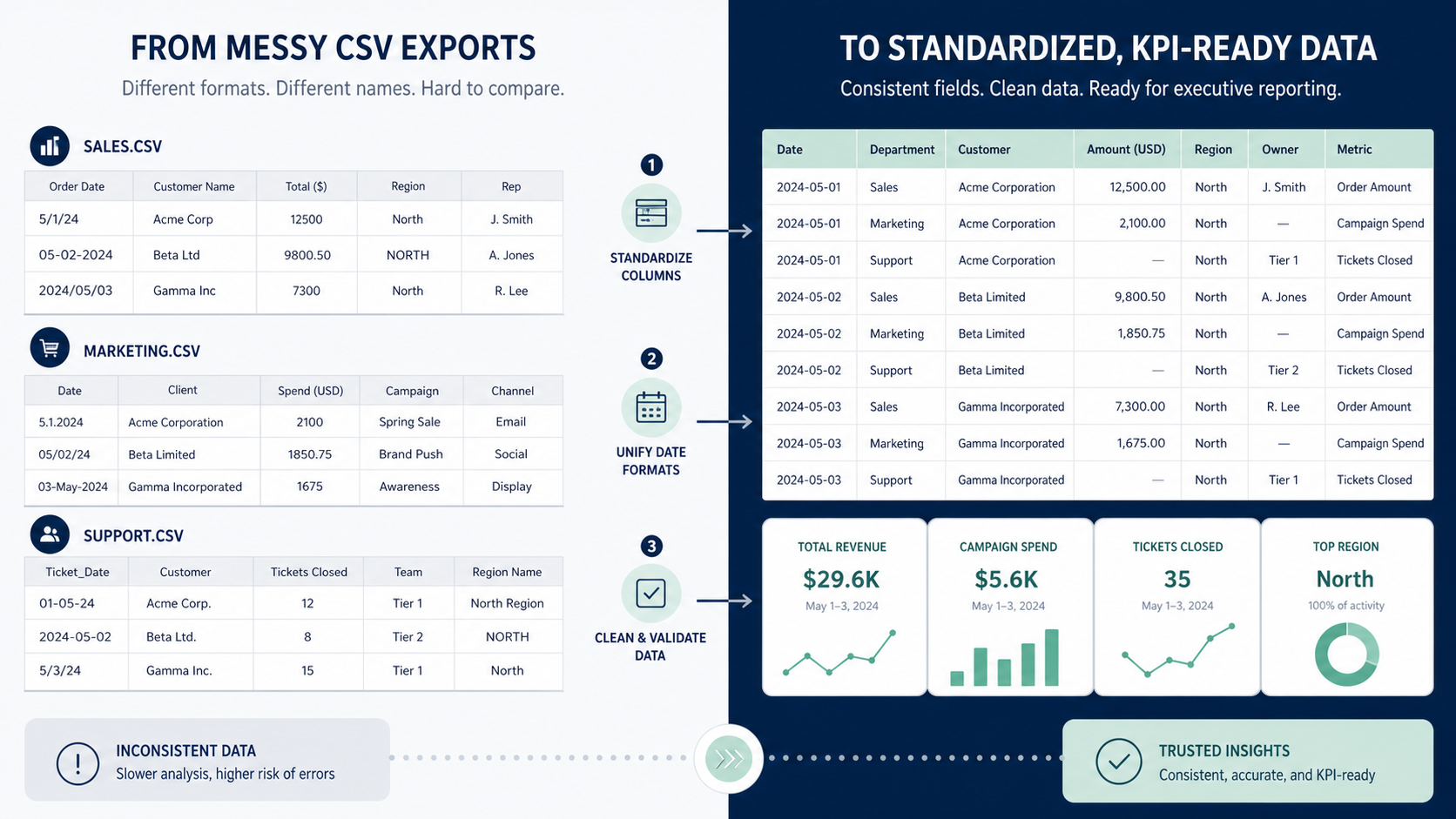 How to Standardize Department CSV Exports Before Building an Executive KPI Pack