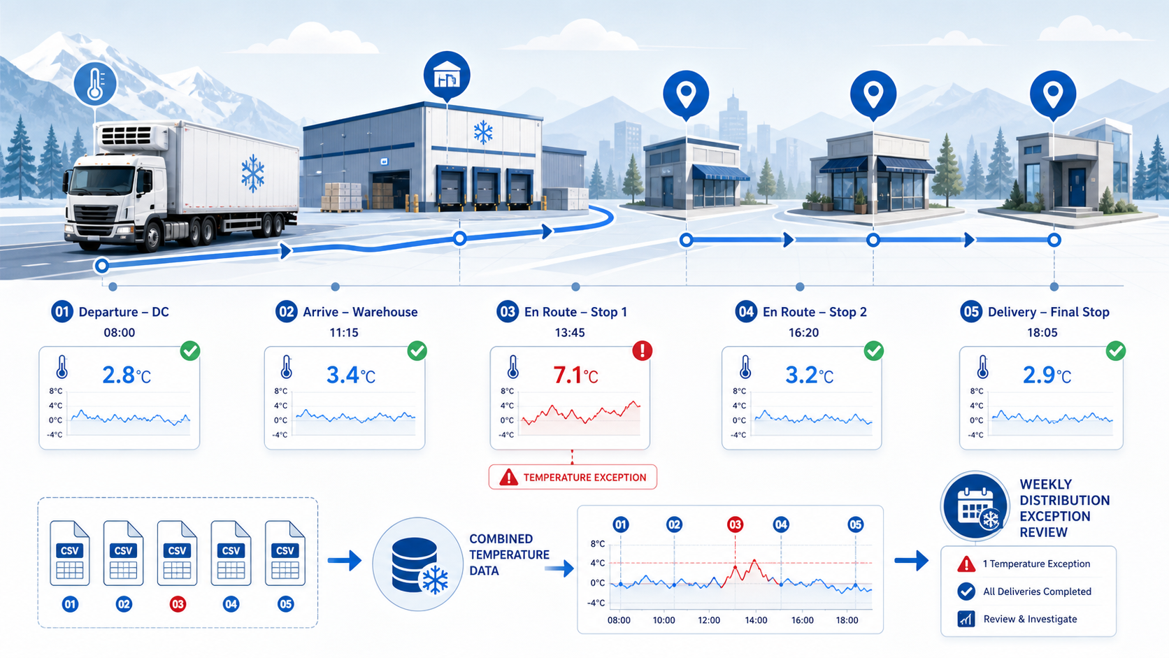 Combine Cold-Chain Temperature CSV Logs Before a Weekly Distribution Exception Review