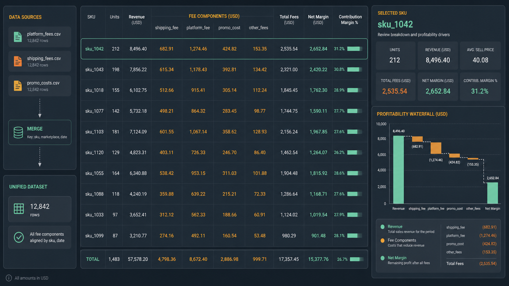Merge Marketplace Fee Detail CSVs Before a SKU Profitability Review