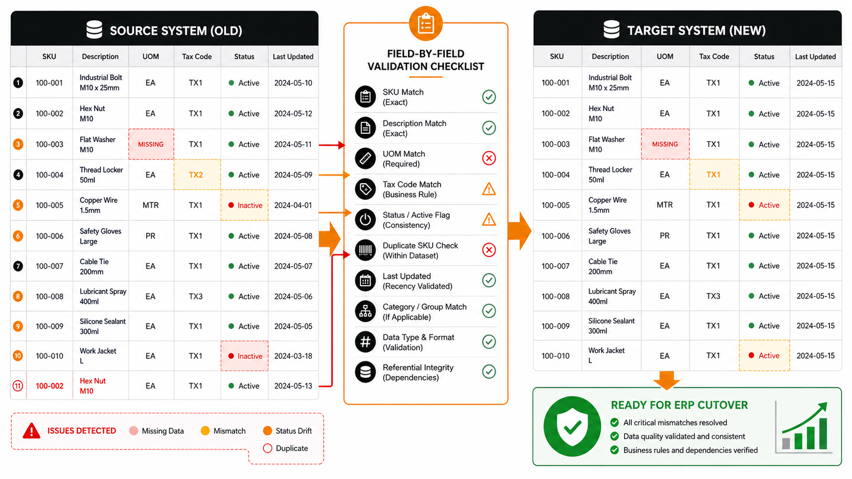 Product Master CSV Compare Before ERP Cutover: A Field-by-Field Checklist