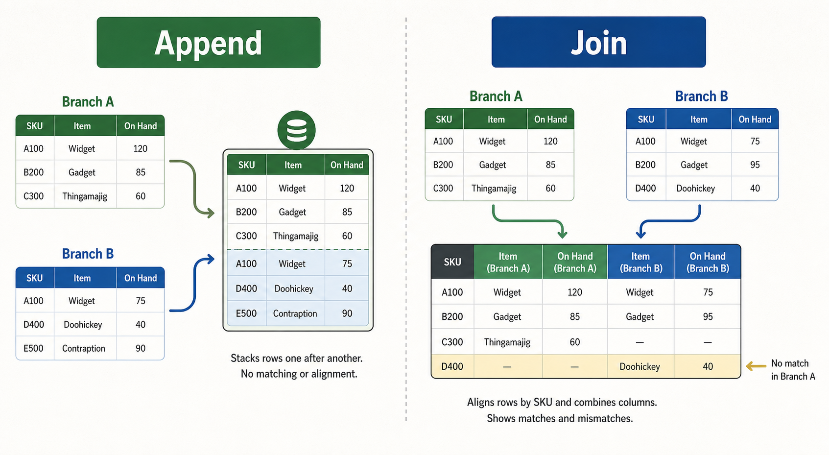 Append vs Join for Multi-Branch Inventory CSV Files: Which Workflow Fits the Report?