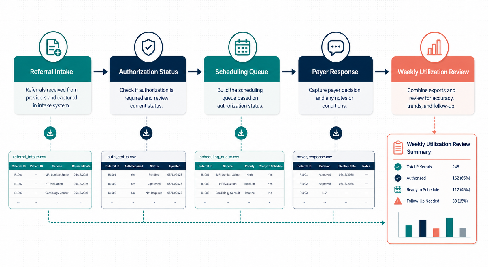 Combine Referral Authorization CSV Exports Before a Weekly Utilization Review