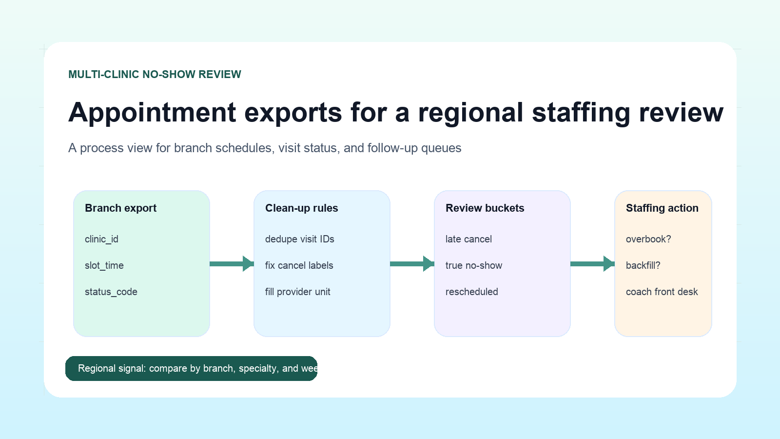 Clean Multi-Clinic Appointment No-Show CSV Exports Before a Regional Staffing Review