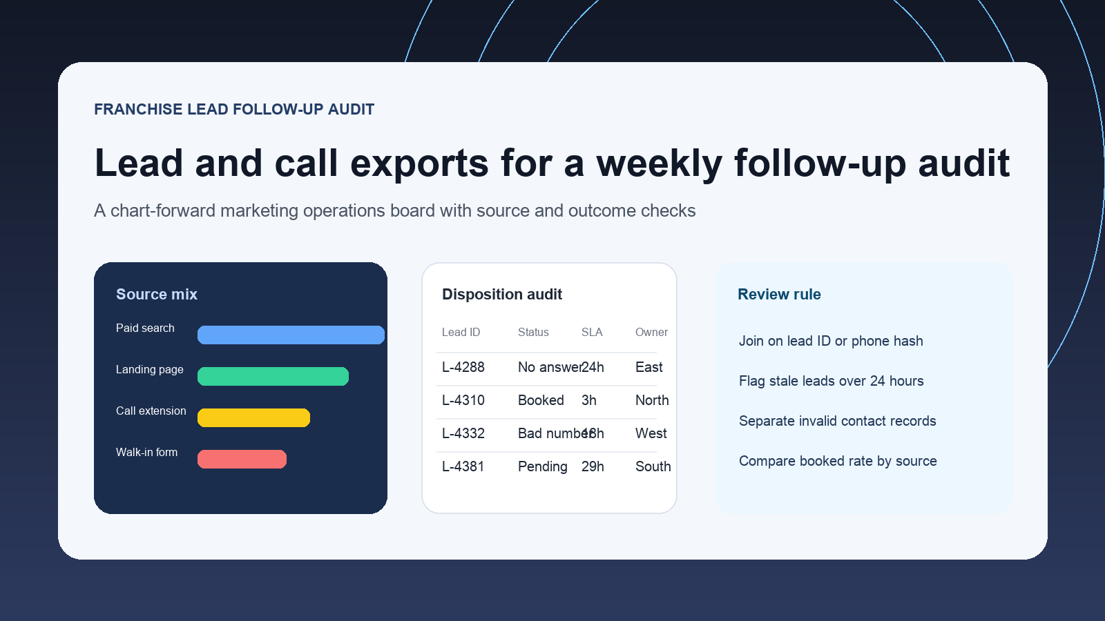 Merge Lead Form and Call Disposition CSV Exports Before a Franchise Follow-Up Audit
