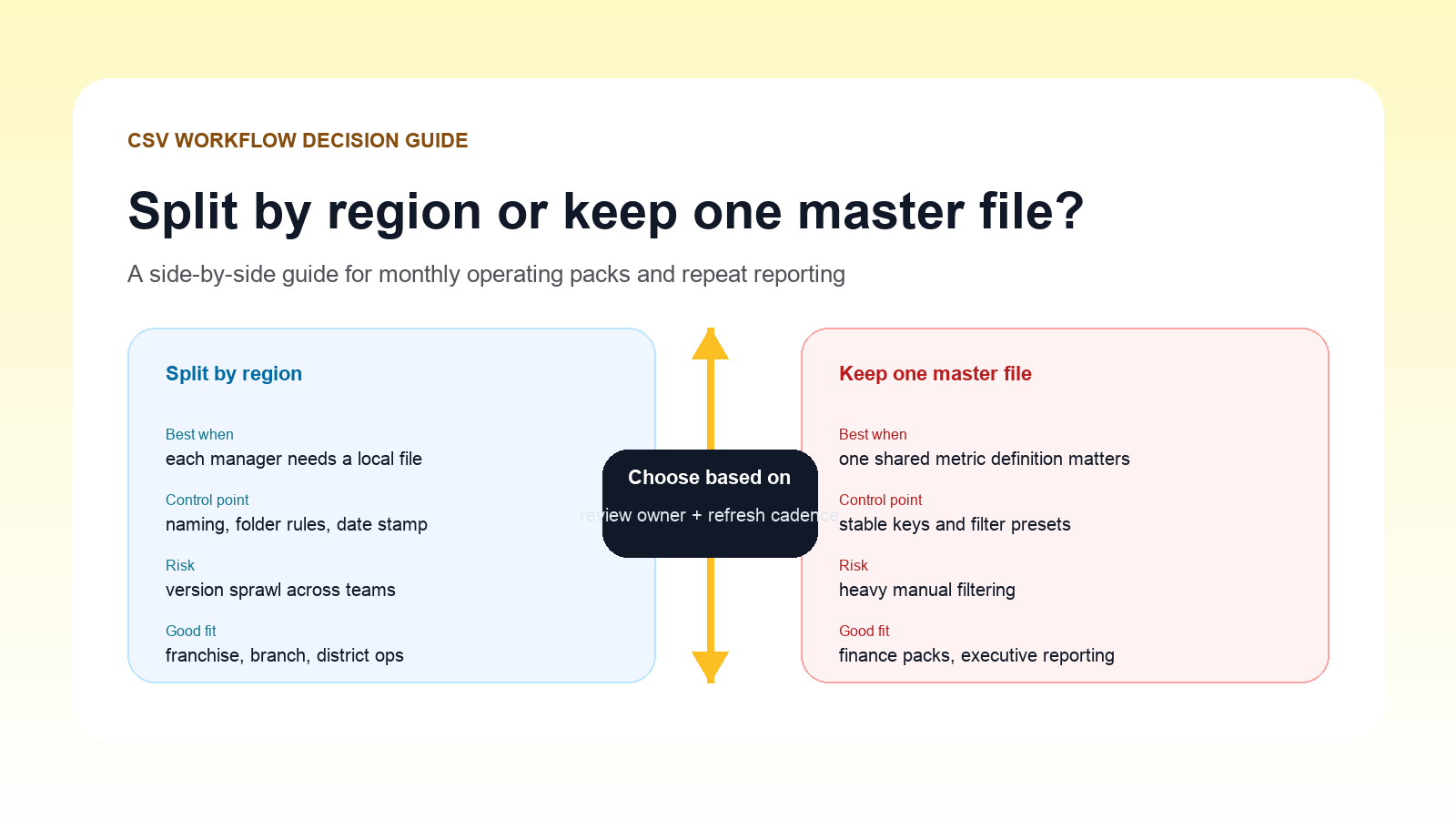 Split a Giant CSV by Region or Keep One Master File? A Practical Guide for Monthly Operating Packs